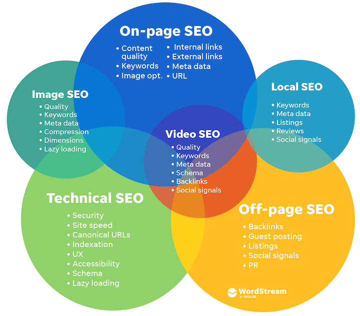 SEO components diagram showing on-page SEO, local SEO, technical SEO, image SEO, video SEO, and off-page SEO interconnected